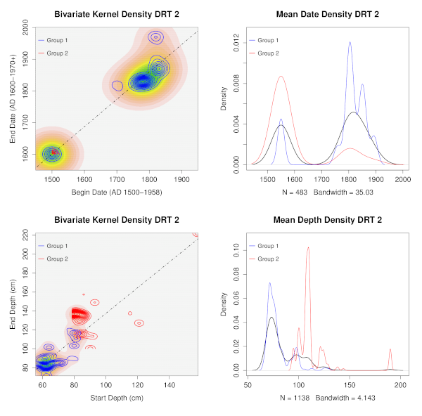 Date and depth separations of clustered assemblage groups.